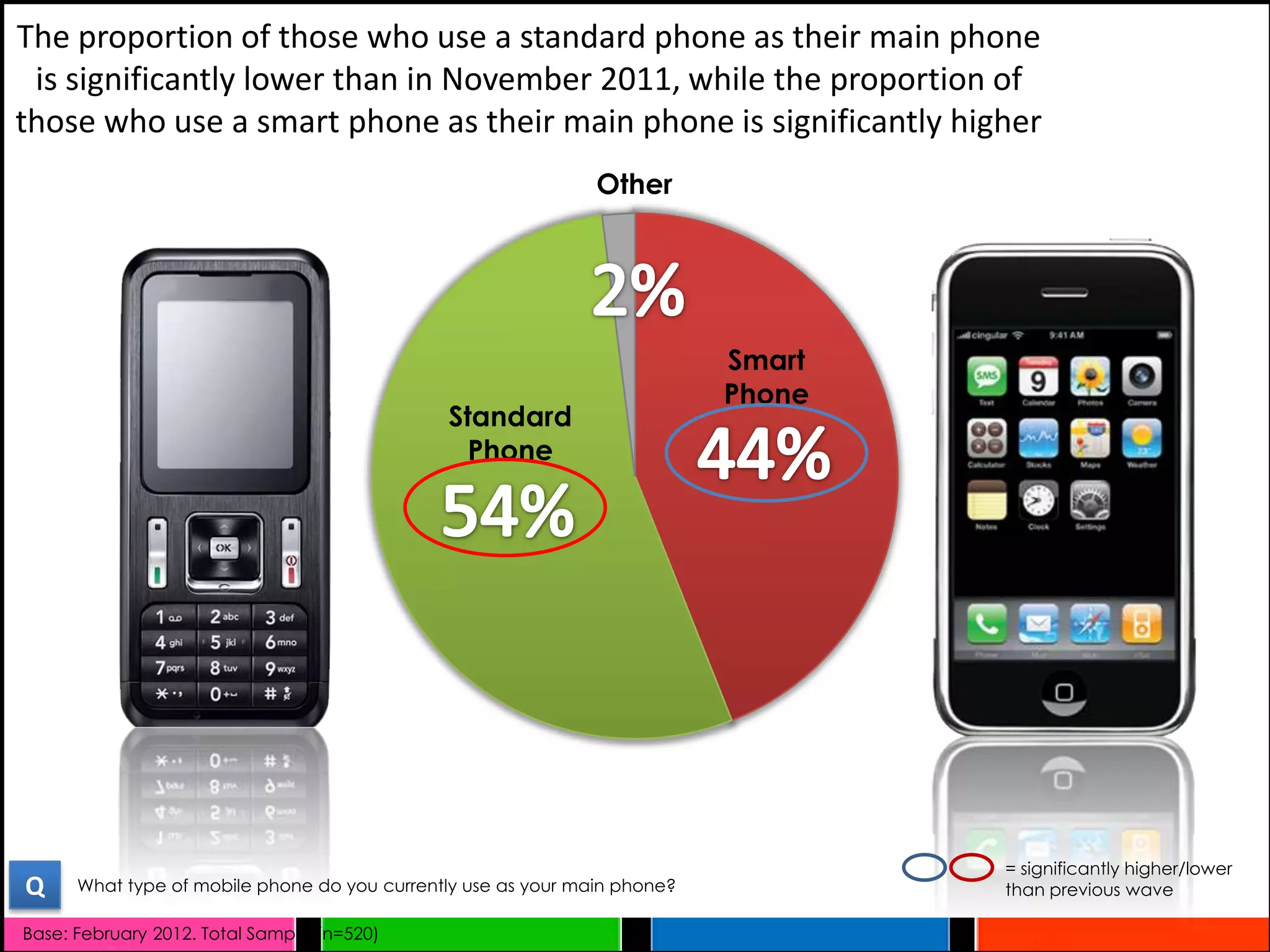 The proportion of those who use a standard phone as their main phone
 is significantly lower than in November 2011, while the proportion of
those who use a smart phone as their main phone is significantly higher
                                                               Other




                                                                           Smart
                                                                           Phone
                                              Standard
                                                Phone




                                                                                   = significantly higher/lower
Q     What type of mobile phone do you currently use as your main phone?           than previous wave

Base: February 2012. Total Sample (n=520)
 