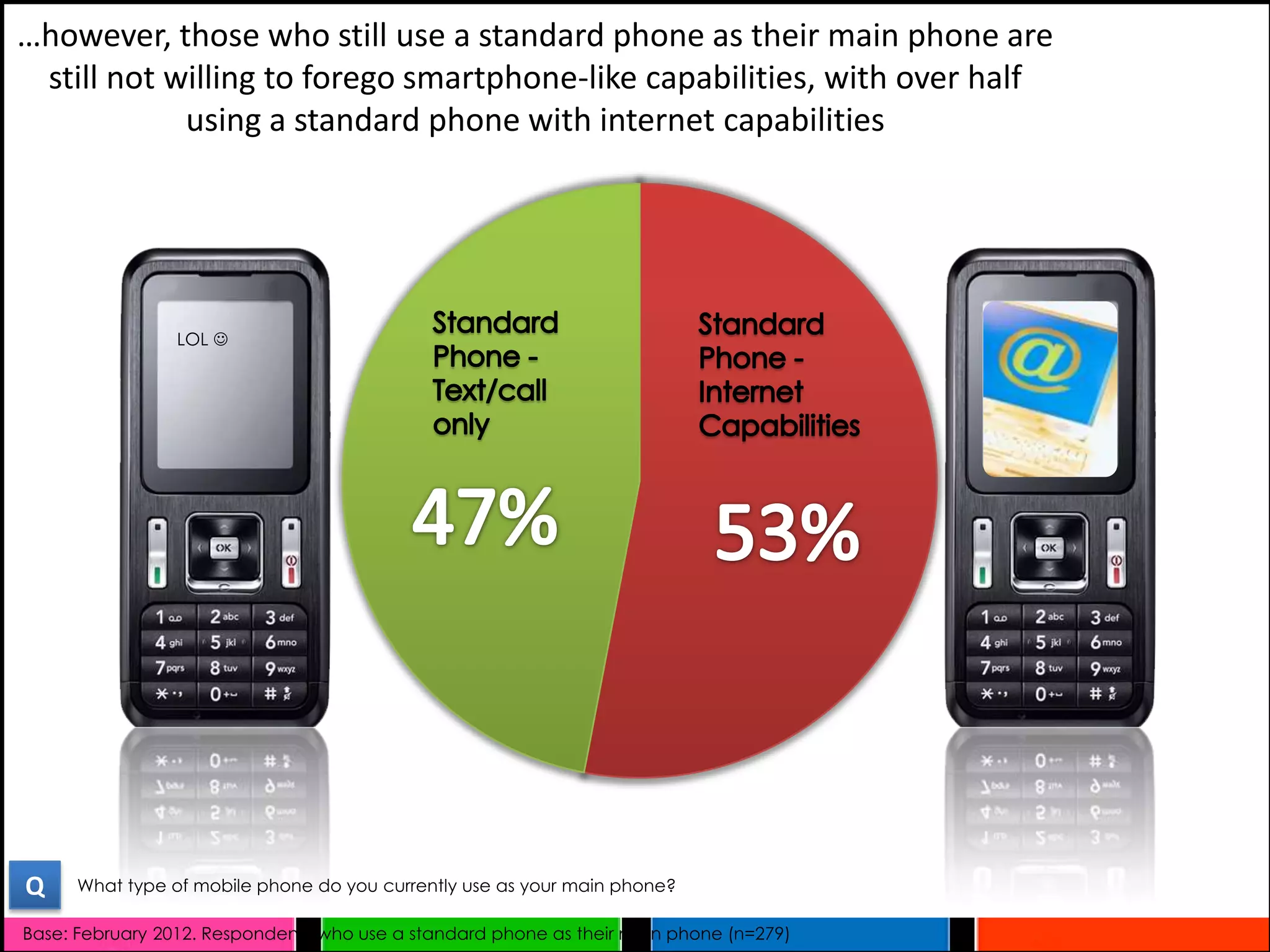 …however, those who still use a standard phone as their main phone are
 still not willing to forego smartphone-like capabilities, with over half
            using a standard phone with internet capabilities




                 LOL 




Q     What type of mobile phone do you currently use as your main phone?

Base: February 2012. Respondents who use a standard phone as their main phone (n=279)
 