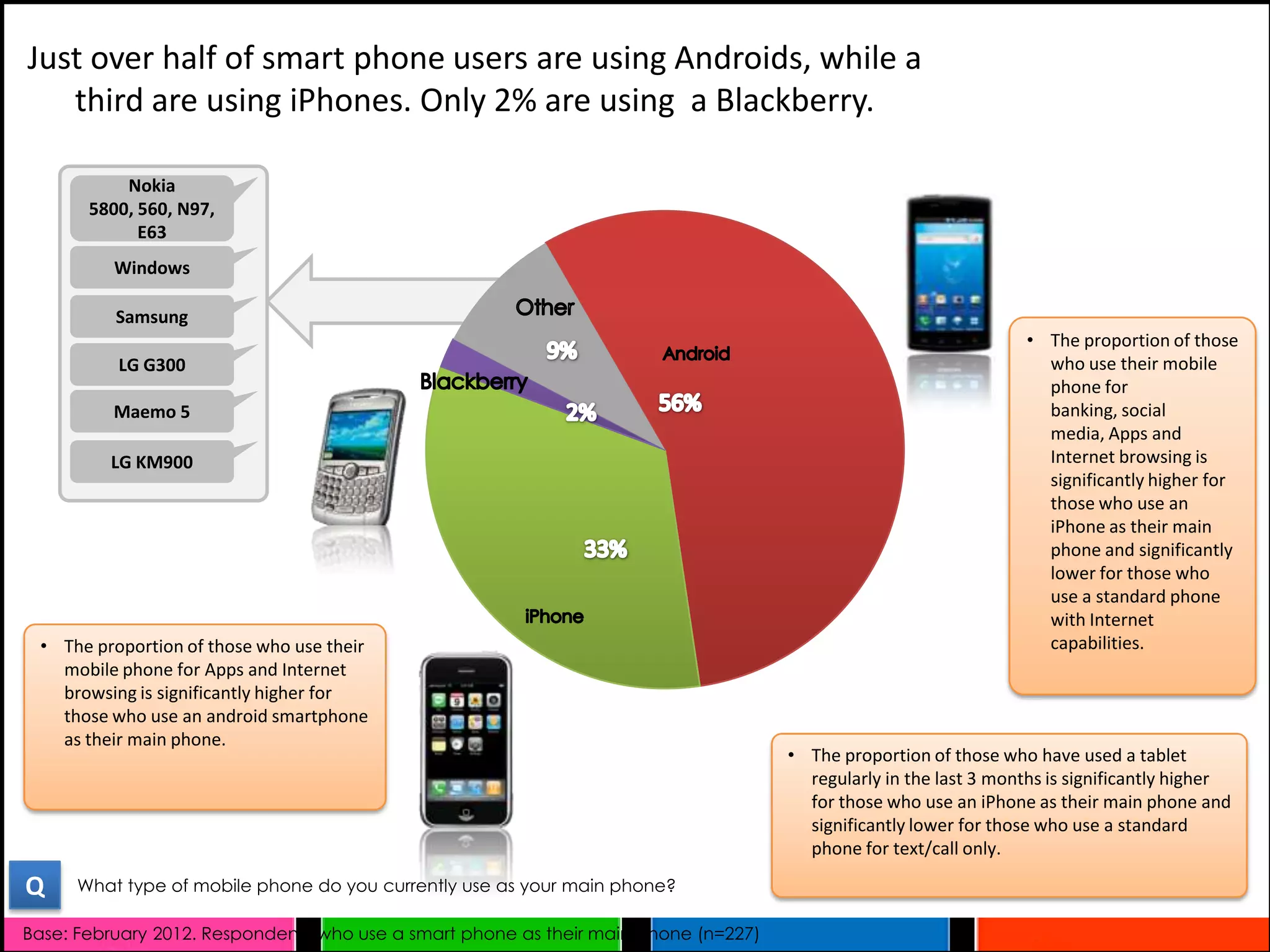 Just over half of smart phone users are using Androids, while a
   third are using iPhones. Only 2% are using a Blackberry.

           Nokia
       5800, 560, N97,
             E63
          Windows

          Samsung
                                                                                                                   • The proportion of those
          LG G300                                                                                                    who use their mobile
                                                                                                                     phone for
          Maemo 5                                                                                                    banking, social
                                                                                                                     media, Apps and
         LG KM900                                                                                                    Internet browsing is
                                                                                                                     significantly higher for
                                                                                                                     those who use an
                                                                                                                     iPhone as their main
                                                                                                                     phone and significantly
                                                                                                                     lower for those who
                                                                                                                     use a standard phone
                                                                                                                     with Internet
 • The proportion of those who use their                                                                             capabilities.
   mobile phone for Apps and Internet
   browsing is significantly higher for
   those who use an android smartphone
   as their main phone.
                                                                                     • The proportion of those who have used a tablet
                                                                                       regularly in the last 3 months is significantly higher
                                                                                       for those who use an iPhone as their main phone and
                                                                                       significantly lower for those who use a standard
                                                                                       phone for text/call only.

Q     What type of mobile phone do you currently use as your main phone?

Base: February 2012. Respondents who use a smart phone as their main phone (n=227)
 