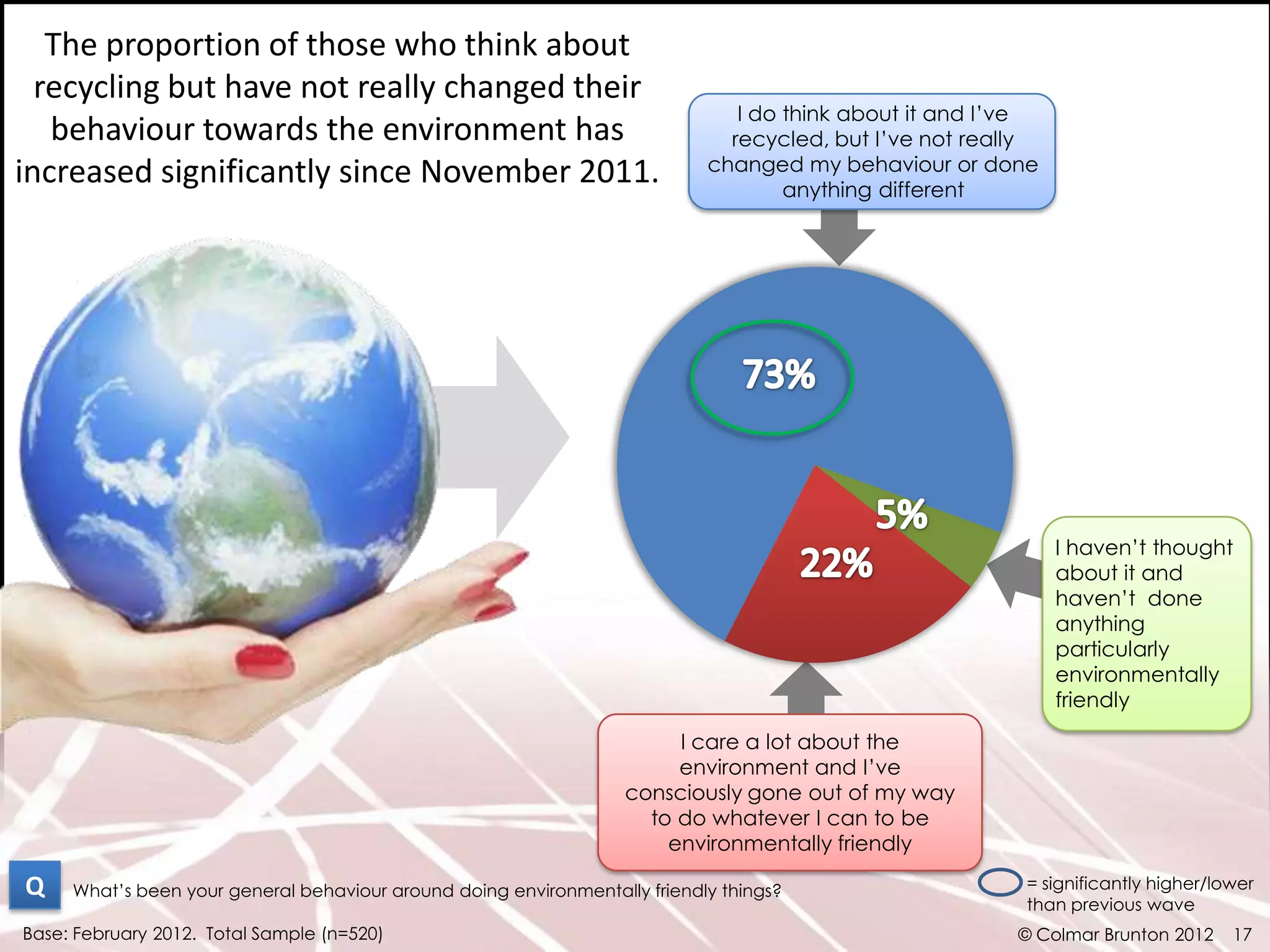 The proportion of those who think about
  recycling but have not really changed their
                                                                               I do think about it and I’ve
   behaviour towards the environment has                                      recycled, but I’ve not really
                                                                            changed my behaviour or done
increased significantly since November 2011.                                        anything different




                                                                                                              I haven’t thought
                                                                                                              about it and
                                                                                                              haven’t done
                                                                                                              anything
                                                                                                              particularly
                                                                                                              environmentally
                                                                                                              friendly
                                                                        I care a lot about the
                                                                        environment and I’ve
                                                                   consciously gone out of my way
                                                                     to do whatever I can to be
                                                                       environmentally friendly

Q    What’s been your general behaviour around doing environmentally friendly things?                    = significantly higher/lower
                                                                                                         than previous wave
Base: February 2012. Total Sample (n=520)                                                                © Colmar Brunton 2012    17
 