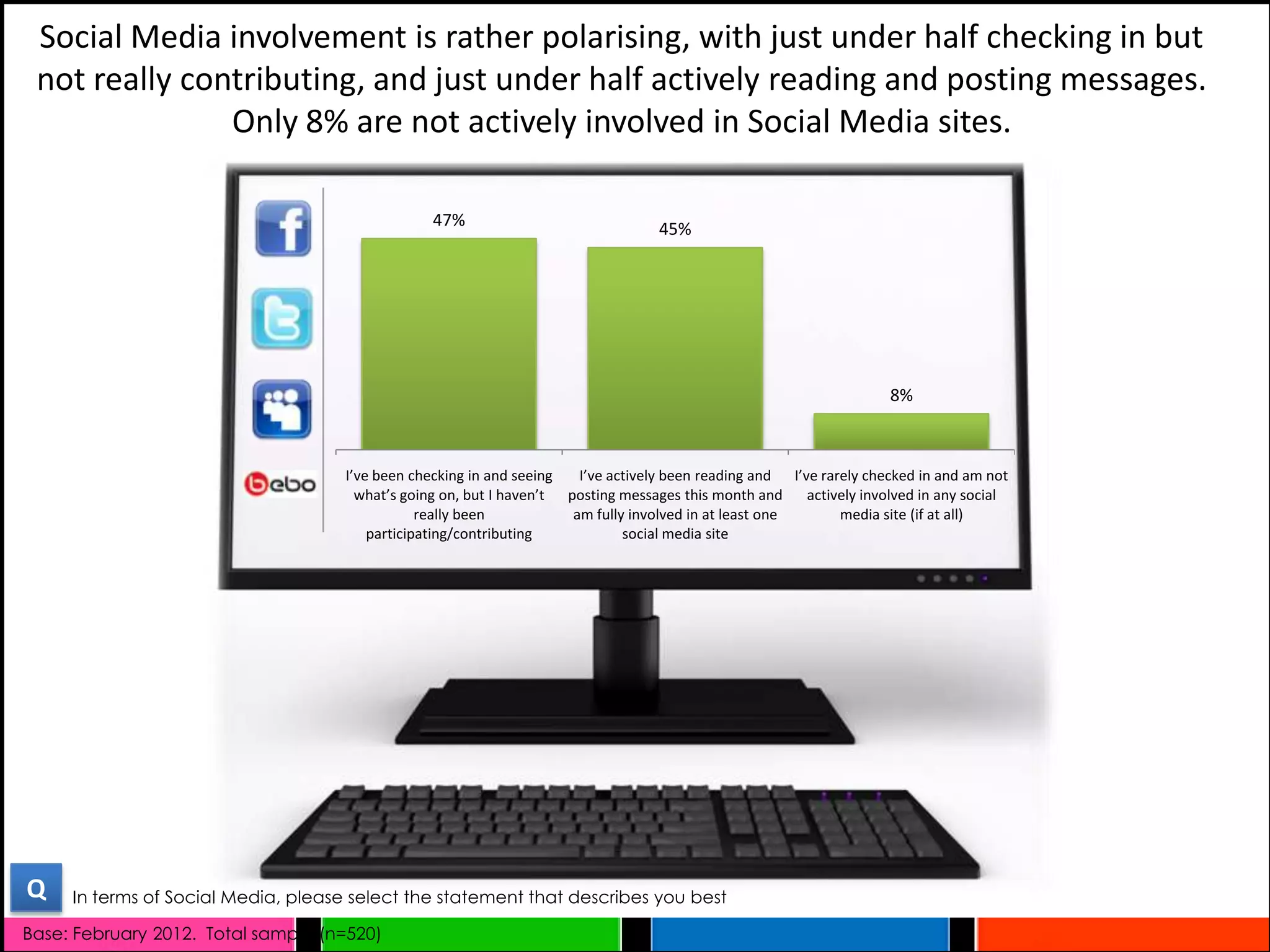 Social Media involvement is rather polarising, with just under half checking in but
 not really contributing, and just under half actively reading and posting messages.
               Only 8% are not actively involved in Social Media sites.

                                                  47%                               45%




                                                                                                                       8%



                                     I’ve been checking in and seeing   I’ve actively been reading and I’ve rarely checked in and am not
                                       what’s going on, but I haven’t posting messages this month and     actively involved in any social
                                                 really been           am fully involved in at least one       media site (if at all)
                                         participating/contributing            social media site




Q    In terms of Social Media, please select the statement that describes you best

Base: February 2012. Total sample (n=520)
 