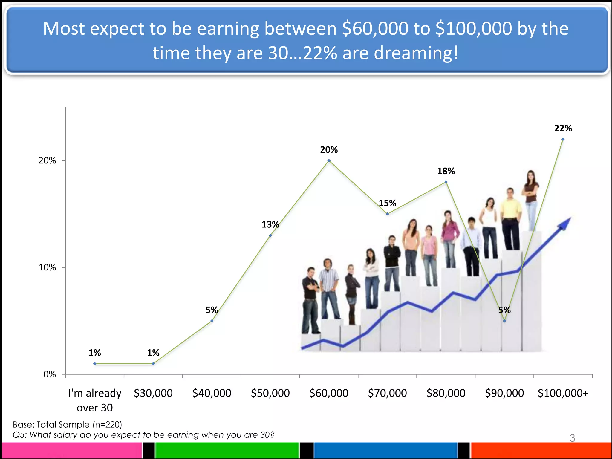 Most expect to be earning between $60,000 to $100,000 by the
                  time they are 30…22% are dreaming!


                                                                                                          22%

                                                                 20%
     20%
                                                                                     18%


                                                                           15%

                                                        13%



     10%



                                            5%                                                  5%



                 1%           1%

       0%
            I'm already    $30,000       $40,000      $50,000   $60,000   $70,000   $80,000   $90,000   $100,000+
              over 30
Base: Total Sample (n=220)
Q5: What salary do you expect to be earning when you are 30?                                                 3
 