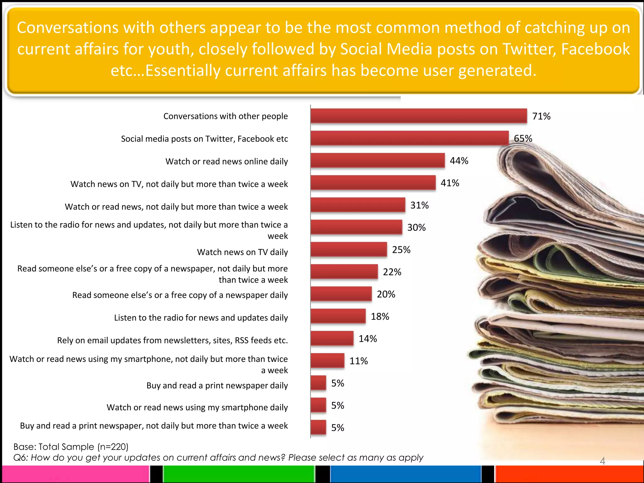 Conversations with others appear to be the most common method of catching up on
 current affairs for youth, closely followed by Social Media posts on Twitter, Facebook
               etc…Essentially current affairs has become user generated.

                                        Conversations with other people                                       71%

                             Social media posts on Twitter, Facebook etc                                    65%

                                        Watch or read news online daily                               44%

               Watch news on TV, not daily but more than twice a week                                41%

              Watch or read news, not daily but more than twice a week                         31%
Listen to the radio for news and updates, not daily but more than twice a                      30%
                                                                    week
                                                 Watch news on TV daily                      25%
 Read someone else’s or a free copy of a newspaper, not daily but more                  22%
                                                    than twice a week
                Read someone else’s or a free copy of a newspaper daily                20%

                           Listen to the radio for news and updates daily              18%

            Rely on email updates from newsletters, sites, RSS feeds etc.         14%
Watch or read news using my smartphone, not daily but more than twice            11%
                                                              a week
                                   Buy and read a print newspaper daily     5%

                         Watch or read news using my smartphone daily       5%
  Buy and read a print newspaper, not daily but more than twice a week      5%
 Base: Total Sample (n=220)
 Q6: How do you get your updates on current affairs and news? Please select as many as apply                        4
 