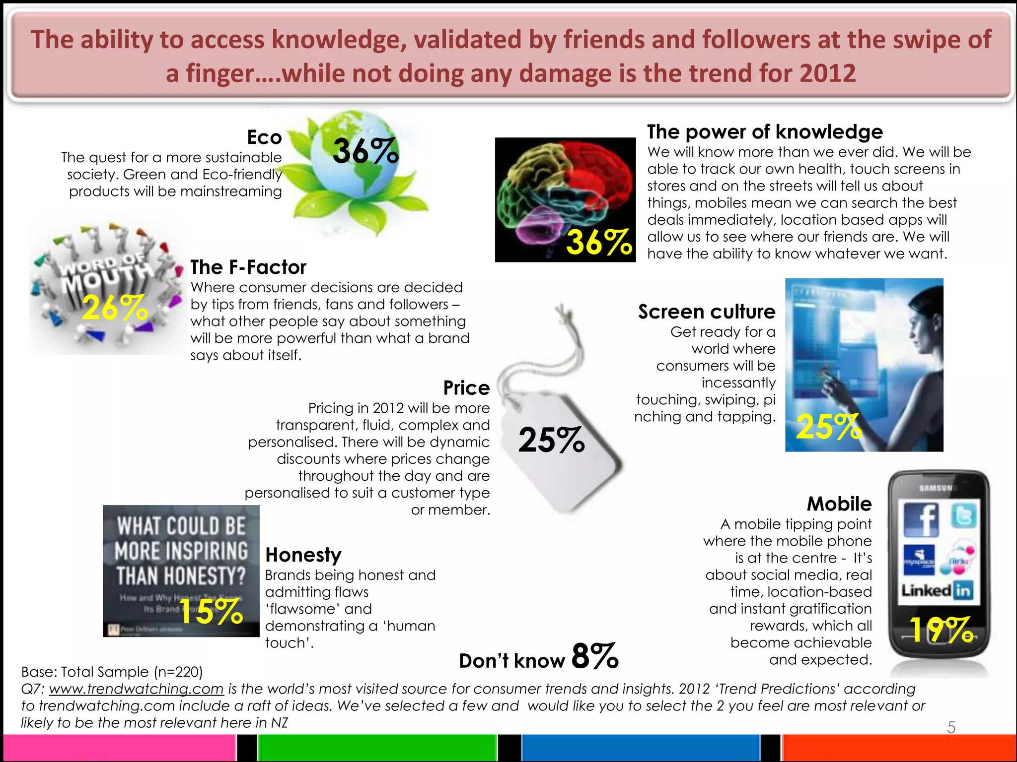 The ability to access knowledge, validated by friends and followers at the swipe of
              a finger….while not doing any damage is the trend for 2012

                                Eco                                                       The power of knowledge
     The quest for a more sustainable
      society. Green and Eco-friendly
                                             36%                                          We will know more than we ever did. We will be
                                                                                          able to track our own health, touch screens in
      products will be mainstreaming                                                      stores and on the streets will tell us about
                                                                                          things, mobiles mean we can search the best
                                                                                          deals immediately, location based apps will

                                                                              36%         allow us to see where our friends are. We will
                                                                                          have the ability to know whatever we want.
                        The F-Factor
                        Where consumer decisions are decided
        26%             by tips from friends, fans and followers –
                        what other people say about something
                                                                                         Screen culture
                        will be more powerful than what a brand                              Get ready for a
                        says about itself.                                                      world where
                                                                                           consumers will be
                                                                                                 incessantly
                                                             Price                      touching, swiping, pi
                                         Pricing in 2012 will be more
                                                                                                                25%
                                                                                        nching and tapping.
                                    transparent, fluid, complex and
                                personalised. There will be dynamic
                                    discounts where prices change
                                                                        25%
                                       throughout the day and are
                                personalised to suit a customer type
                                                         or member.                                               Mobile
                                                                                                    A mobile tipping point
                                                                                                  where the mobile phone
                                   Honesty                                                            is at the centre - It’s
                                   Brands being honest and                                        about social media, real
                                   admitting flaws                                                   time, location-based
                      15%          ‘flawsome’ and                                                 and instant gratification
                                   demonstrating a ‘human
                                   touch’.
                                                                                                         rewards, which all
                                                                                                     become achievable          19%
Base: Total Sample (n=220)
                                                                Don’t know     8%                            and expected.

Q7: www.trendwatching.com is the world’s most visited source for consumer trends and insights. 2012 ‘Trend Predictions’ according
to trendwatching.com include a raft of ideas. We’ve selected a few and would like you to select the 2 you feel are most relevant or
likely to be the most relevant here in NZ                                                                                             5
 