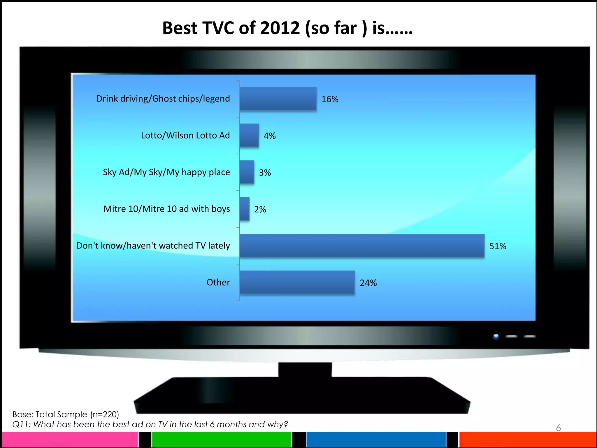 Best TVC of 2012 (so far ) is……


                    Drink driving/Ghost chips/legend                 16%


                              Lotto/Wilson Lotto Ad         4%


                     Sky Ad/My Sky/My happy place         3%


                     Mitre 10/Mitre 10 ad with boys      2%


               Don't know/haven't watched TV lately                              51%


                                              Other                        24%




Base: Total Sample (n=220)
Q11: What has been the best ad on TV in the last 6 months and why?                     6
 