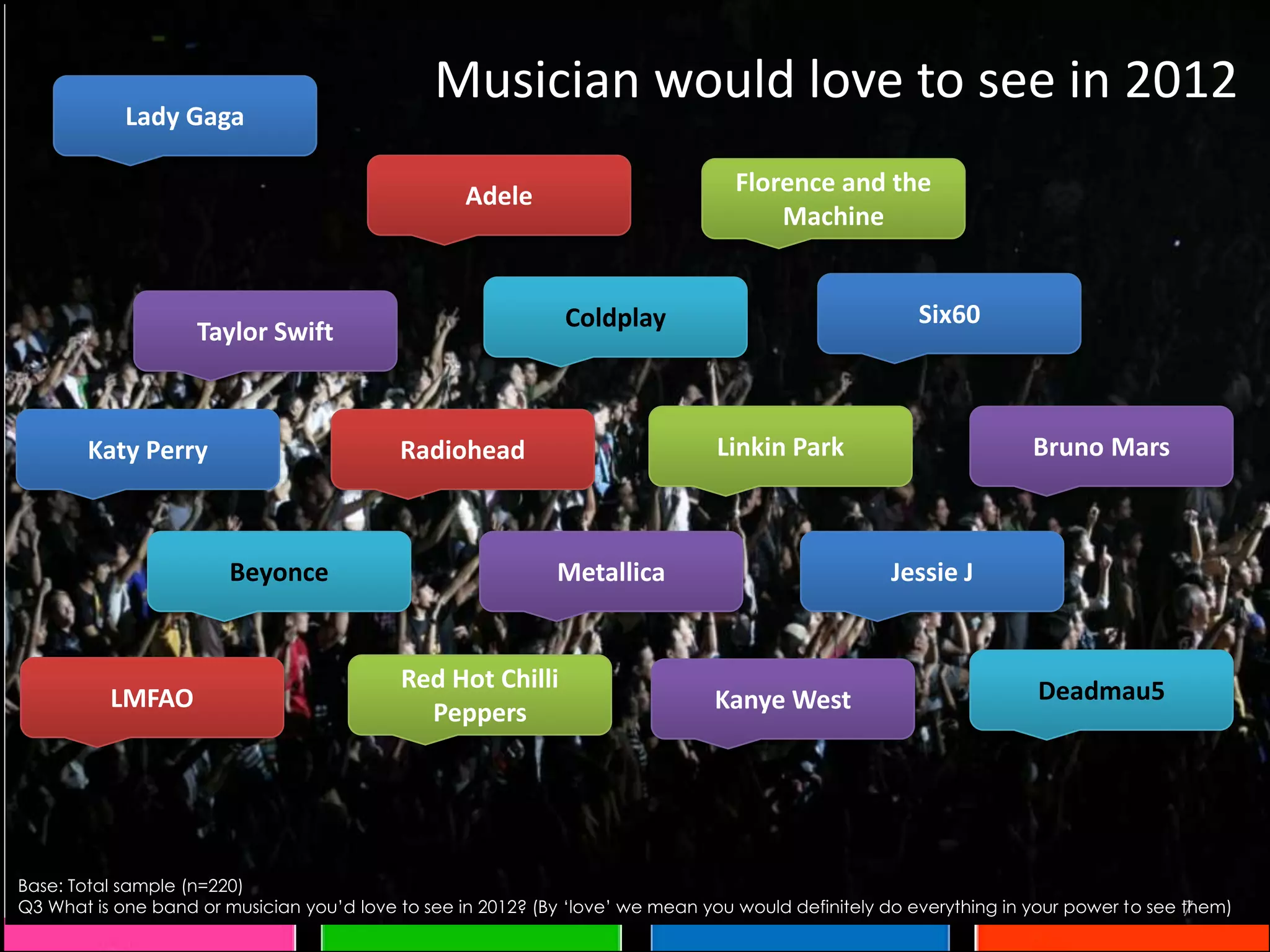 Lady Gaga
                                               Musician would love to see in 2012
                                                   Adele                          Florence and the
                                                                                      Machine


                                                              Coldplay                                 Six60
                    Taylor Swift



       Katy Perry                          Radiohead                           Linkin Park                          Bruno Mars



                        Beyonce                              Metallica                             Jessie J


                                           Red Hot Chilli                                                           Deadmau5
          LMFAO                                                                Kanye West
                                             Peppers




Base: Total sample (n=220)
                                                                                                                                      7
Q3 What is one band or musician you’d love to see in 2012? (By ‘love’ we mean you would definitely do everything in your power to see them)
 