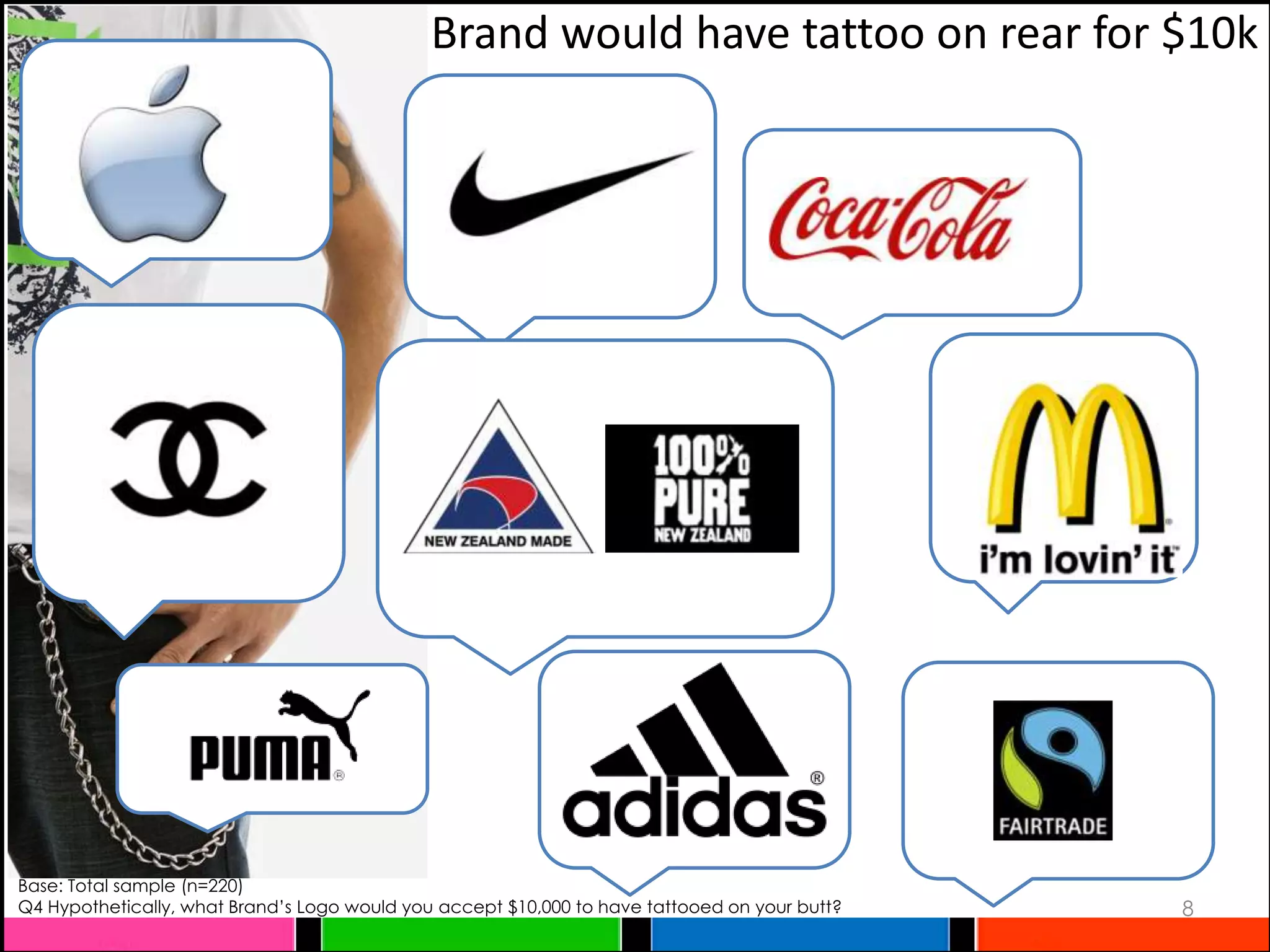 Brand would have tattoo on rear for $10k




Base: Total sample (n=220)
Q4 Hypothetically, what Brand’s Logo would you accept $10,000 to have tattooed on your butt?   8
 