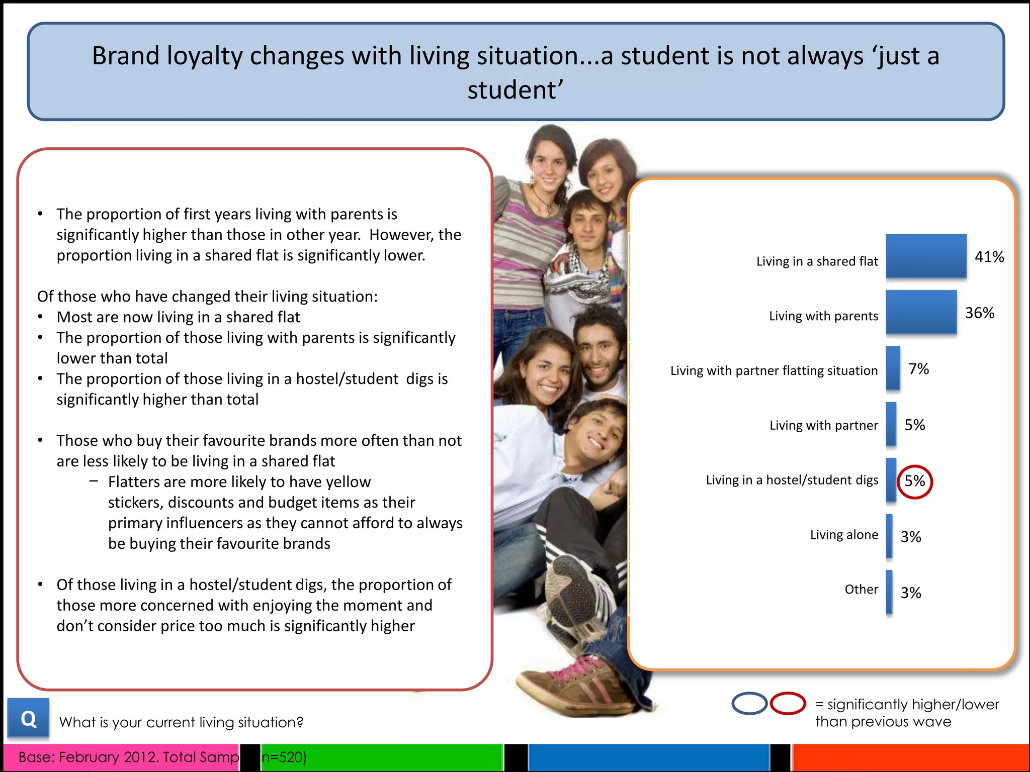 Brand loyalty changes with living situation...a student is not always ‘just a
                                             student’



    • The proportion of first years living with parents is
      significantly higher than those in other year. However, the
      proportion living in a shared flat is significantly lower.                    Living in a shared flat            41%

    Of those who have changed their living situation:
    • Most are now living in a shared flat                                             Living with parents           36%
    • The proportion of those living with parents is significantly
       lower than total
                                                                     Living with partner flatting situation   7%
    • The proportion of those living in a hostel/student digs is
       significantly higher than total
                                                                                       Living with partner    5%
    • Those who buy their favourite brands more often than not
      are less likely to be living in a shared flat
           − Flatters are more likely to have yellow                       Living in a hostel/student digs    5%
              stickers, discounts and budget items as their
              primary influencers as they cannot afford to always
                                                                                              Living alone    3%
              be buying their favourite brands

    • Of those living in a hostel/student digs, the proportion of                                   Other     3%
      those more concerned with enjoying the moment and
      don’t consider price too much is significantly higher



                                                                                               = significantly higher/lower
Q      What is your current living situation?                                                  than previous wave

Base: February 2012. Total Sample (n=520)
 