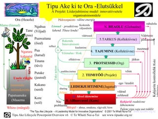 Tipu Ake ki te Ora -Elutsükkel
                                            A Projekt: Liiderjuhtimise mudel innovatiivsetele
                                                           organisatsioonidele
           Ora (Heaolu)                                      Päikesepaiste– väline energia
                                                             Päikesepaiste
                                                                                                                                      rahulolu
Manu (linnud)             Ngahua            Linnud – proaktiivne Keskendu                            N. HEAOLU (Globaalne)
                                                                 väljunditele
                     Tane (Viljad)          lahend. Tõuse lendu!
                    (puu)                                                             väärtused                                    Väärtuste
                          Puawaitana                                                              5.TARKUS (Kollektiivne)          põrkumine
                                                                Rakenda
                          (õied)                                Innovatsiooni
                                          reflect                             kuulamine                                       meetmed
                Ngarara Pua                                    Võimalus / Risk
                                                                                             4. TAJUMINE (Kollektiivne)
                kahjurid (harud)
                                                                        effektiivne                                       jäikus
                         Tinana




                                                                                                                                          Kahjurite kontrollehk Riski
                                                                                            3. PROTSESSID (Org)
                         (tüvi)
                                               Take action
                      turva




                                                               usaldus,toetus                                      võim
                       Putake
                                                                                      2. TIIMITÖÖ (Projekt)
         Uuele ringile (juured)                                  Visioon
                                                                                                              ego / krediit
       noorendu               Kakano
                                                              sharing
                                                                        1.LIIDERJUHTIMINE(Jagatud)
       mitmekesistu           (seed)
                                                             Julgus                                           väärad
     Papatuanuku                                                                Ideed idanemine               eeldused
                              Kore
       (Maaema                                   Näe    0. Allhoovused (Kaos)                              Kahjurid-reaktiivne
                              (soil)
                                                probleeme                                                  lähenemine
    Whiro (mürgid)                                      Mürgid – ahnus, omakasu, vägivald, hirm
                                                                                                           Tulem:viga,vaja uut tsüklit
                   “The Tipu Ake Lifecycle – A Leadership Model for Innovative Organisations” © 2001 Te Whaiti Nui-a-Toi www.tipuake.org.nz
      Tipu Ake Lifecycle Powerpoint Overview v6 © Te Whaiti Nui-a-Toi see www.tipuake.org.nz
 