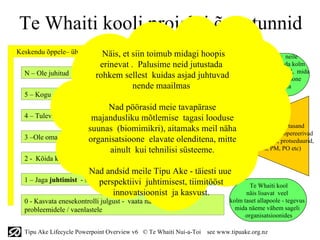 Te Whaiti kooli projekti õppetunnid
Keskendu õppele– ühendu võrgustikesse, tikka välissesse energiasse
                          Näis, et siin toimub midagi hoopis                     … Mis andis neile
                              erinevat . Palusime neid jutustada              võimaluse veel lisada kolm
  N – Ole juhitud   kliendi tulemustestsellest kuidas asjad juhtuvad         ülemist astet- tegevused, mida
                             rohkem - heaolu visioon                            enamik organisatsioone
                                         nende maailmas                              isegi ei mõista
  5 – Kogu ühist tarkust ja väärtusi – grupi põhivara
                                Nad pöörasid meie tavapärase
  4 – Tulevik on su taga – sestap tunneta mis juhtub just tagasi looduse
                         majandusliku mõtlemise praegu
                        suunas (biomimikri), aitamaks meil näha kusSee on protsessi tasand
                                                                              enamus org-e opereerivad
  3 –Ole oma protsesside peremees -hoia nad lihtsad ja efektiivsed mitte(näit. struktuurid, protseduurid,
                        organisatsioone elavate olenditena,
                                ainult kui tehnilisi süsteeme.                   KPIs, PM, PO etc)
  2 - Köida kogu tiimi erisusi ja entusiasmi
                          Nad andsid meile Tipu Ake - täiesti uue
  1 – Jaga juhtimist   - see toob rohkem sissejuhtimisest, tiimitööst
                              perspektiivi kui Juht (suure tähega)                  Te Whaiti kool
                                   innovatsioonist ja kasvust.                    näis lisavat veel
  0 - Kasvata enesekontrolli julgust - vaata näkku tõestele                 kolm taset allapoole - tegevus
  probleemidele / vaenlastele                                                 mida näeme vähem sageli
                                                                                  organisatsioonides

  Tipu Ake Lifecycle Powerpoint Overview v6 © Te Whaiti Nui-a-Toi   see www.tipuake.org.nz
 