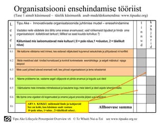 Organisatsiooni ensehindamise tööriist
      (Tase 1 ainult küsimused – täielik küsimustik asub mudeldokumendina: www.tipuake.org)

       Tipu Ake - Innovatiivsete organisatsioonide juhtimise mudel – enesehindamine                                         l   k
L                                                                                                                               a
                                                                                                                            i   h
e      Vastates neile väidetele ära lähtu oma enese arvamusest, vaid rohkemaist tajudest ja hinda oma                       n
       organisatsiooni kollektiivset tarkust ( Millest sa saad kuulda kohvikus ?)                                               j
v                                                                                                                           n   u
e      Käitumised mis iseloomustavad meie kultuuri ( 0 = pole nõus,1 =nõustun, 2 = täielikult                               u   r
       nõus)                                                                                                                d   i
l                                                                                                                               d
0.1     Me kaldume välistama neid inimesi, kes esitavad väljakutseid kujunenud seisukohale ja põhjustavad nii konflikti


0.2     Meile meeldivad alati kindlad korraldused ja kontroll konkreetsete eesmärkidega ja selgelt määratud rajaga
       eespool

0.3    Meie uued juhised tulevad enamasti neilt, kes juhivad organisatsiooni ja tema rahastamist


0.4     Näeme probleeme ise, vaatame sageli väljapoole et pärida arvamusi ja koguda uusi ideid


0.5     Väärtustame meie inimestes mitmekesisust ja kasutame kogu meie talenti ja ideid asjade lahendamiseks


0.6    Me õpime oma vigadest või kogemustest ja omame julgust proovida järjest uusi lahendusi

                  ARVA KOKKU mõlemaid linde ja kahjureid
0.t               See on koht, kus küsimus saab vastuse                                  Allhoovuse summa
                  0=pole nõus, 1=nõus , 2=täielikult nõus) .


    Tipu Ake Lifecycle Powerpoint Overview v6 © Te Whaiti Nui-a-Toi                                see www.tipuake.org.nz
 
