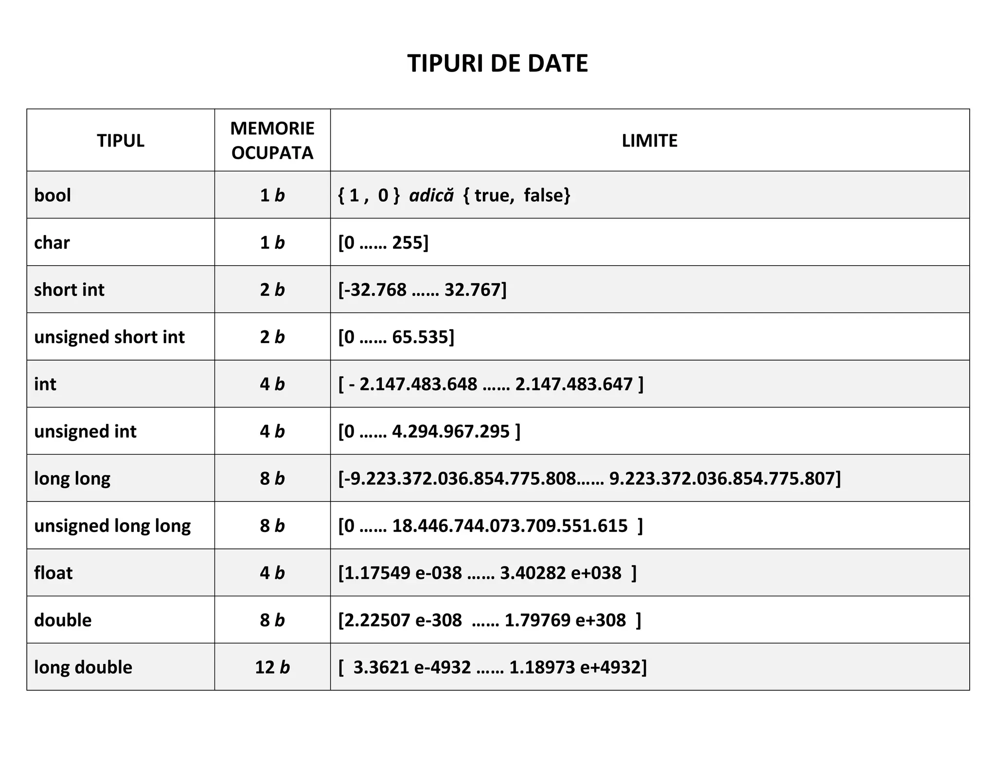 Tipuri de date utilizate de limbajul de programare C++.docx
