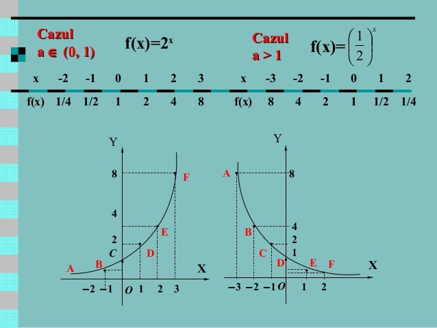Tipuri De Functii