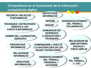 Competència en el tractament de la informació i competència digital RECERCA I SELECCIÓ D’INFORMACIÓ TÈCNIQUES I ESTRATÈGIES ADIENTS A LES FONTS D’INFORMACIÓ DOMINI DEL LLENGUATGE ESPECÍFIC ORGANITZAR  INFORMACIÓ RELACIONAR INFORMACIÓ ANALITZAR INFORMACIÓN SINTETITZAR INFORMACIÓ INFERIR DEDUIR COMUNICAR EN DIFERENTS LLENGUATGES I TÈCNIQUES COMPRENDRE L’EFECTE I LA NATURALESA DE LES NOVES TECNOLOGIES DESENVOLUPAMENT DEL TREBALL PERSONAL I AUTÒNOM DENSENVOLUPAMENT DEL TREBALL COLABORATIU RELACIONAR-SE AMB ENTORNS SOCIALS I FÍSICS AMPLIS EINA PEL TREBALL I L’OCI 