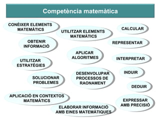 CONÈIXER ELEMENTS  MATEMÀTICS OBTENIR INFORMACIÓ CALCULAR UTILITZAR ELEMENTS  MATEMÀTICS REPRESENTAR INTERPRETAR INDUIR DEDUIR EXPRESSAR AMB PRECISIÓ APLICAR  ALGORITMES UTILITZAR  ESTRATÈGIES SOLUCIONAR PROBLEMES DESENVOLUPAR PROCESSOS DE  RAONAMENT APLICACIÓ EN CONTEXTOS MATEMÀTICS ELABORAR INFORMACIÓ AMB EINES MATEMÀTIQUES Competència matemàtica 
