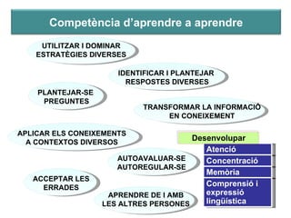 Atenció Desenvolupar Concentració Gaudir Memòria Comprensió i expressió lingüística APRENDRE DE I AMB LES ALTRES PERSONES ACCEPTAR LES ERRADES AUTOAVALUAR-SE AUTOREGULAR-SE APLICAR ELS CONEIXEMENTS A CONTEXTOS DIVERSOS TRANSFORMAR LA INFORMACIÓ EN CONEIXEMENT PLANTEJAR-SE  PREGUNTES IDENTIFICAR I PLANTEJAR  RESPOSTES DIVERSES UTILITZAR I DOMINAR ESTRATÈGIES DIVERSES Competència d’aprendre a aprendre 