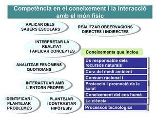 APLICAR DELS  SABERS ESCOLARS INTERPRETAR LA REALITAT  I APLICAR CONCEPTES ANALITZAR FENÒMENS QUOTIDIANS INTERACTUAR AMB L’ENTORN PROPER IDENTIFICAR I  PLANTEJAR  PROBLEMES REALITZAR OBSERVACIONS DIRECTES I INDIRECTES Ús responsable dels recursos naturals Coneixements que inclou Cura del medi ambient Coneixement del cos humà Consum racional i responsable Protecció i promoció de la salut Processos tecnològics La ciència PLANTEJAR I CONTRASTAR HIPÒTESIS Competència en el coneixement i la interacció amb el món físic 