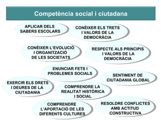 APLICAR DELS  SABERS ESCOLARS CONÈIXER L’EVOLUCIÓ I ORGANITZACIÓ  DE LES SOCIETATS CONÈIXER ELS TRETS I VALORS DE LA DEMOCRÀCIA EXERCIR ELS DRETS I DEURES DE LA  CIUTADANIA COMPRENDRE  L’APORTACIÓ DE LES DIFERENTS CULTURES ENUNCIAR FETS I PROBLEMES SOCIALS RESOLDRE CONFLICTES AMB ACTITUD  CONSTRUCTIVA RESPECTE ALS PRINCIPIS I VALORS DE LA DEMOCRÀCIA SENTIMENT DE  CIUTADANIA GLOBAL COMPRENDRE LA  REALITAT HISTÒRICA I SOCIAL Competència social i ciutadana 