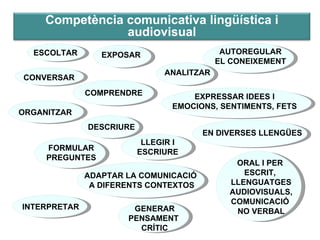 ESCOLTAR EXPOSAR CONVERSAR COMPRENDRE ORAL I PER  ESCRIT,  LLENGUATGES AUDIOVISUALS, COMUNICACIÓ  NO VERBAL DESCRIURE ORGANITZAR FORMULAR PREGUNTES GENERAR PENSAMENT  CRÍTIC AUTOREGULAR EL CONEIXEMENT ANALITZAR EXPRESSAR IDEES I EMOCIONS, SENTIMENTS, FETS EN DIVERSES LLENGÜES ADAPTAR LA COMUNICACIÓ  A DIFERENTS CONTEXTOS LLEGIR I ESCRIURE INTERPRETAR Competència comunicativa lingüística i audiovisual 