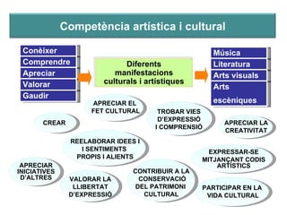 CONVERSAR TROBAR VIES D’EXPRESSIÓ I COMPRENSIÓ REELABORAR IDEES I I SENTIMENTS  PROPIS I ALIENTS EXPRESSAR-SE MITJANÇANT CODIS ARTÍSTICS APRECIAR EL  FET CULTURAL APRECIAR LA CREATIVITAT CREAR CONTRIBUIR A LA CONSERVACIÓ DEL PATRIMONI  CULTURAL PARTICIPAR EN LA  VIDA CULTURAL Conèixer Diferents manifestacions culturals i artístiques Comprendre Gaudir Apreciar Valorar Música Literatura Arts visuals Arts escèniques APRECIAR INICIATIVES D’ALTRES VALORAR LA LLIBERTAT D’EXPRESSIÓ Competència artística i cultural 