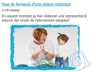 Fase de formació d’una relació recíproca:
(+18 mesos)
En aquest moment ja han elaborat una representació
interna del vincle de l'aferrement establert
 