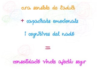 cura sensible de l'adult

   + capacitats emocionals

     i cognitives del nadó

              =

consolidació vincle afectiu segur
 