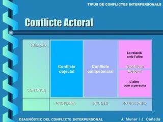 J. Muner i J. Cañada
Conflicte ActoralConflicte Actoral
TIPUS DE CONFLICTES INTERPERSONALS
DIAGNÒSTIC DEL CONFLICTE INTERPERSONAL
Conflicte
objectal
Conflicte
competencial
CONTINGUCONTINGU
TT
RELACIÓRELACIÓ
PROBLEMAPROBLEMA PROCÉSPROCÉS PPERSONESPPERSONES
La relació
amb l’altre
L’altre
com a persona
ConflicteConflicte
ActoralActoral
 