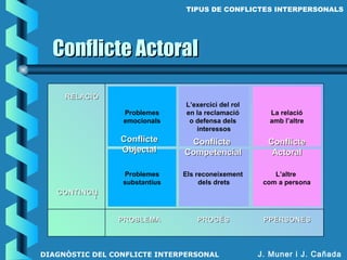 J. Muner i J. Cañada
Conflicte ActoralConflicte Actoral
TIPUS DE CONFLICTES INTERPERSONALS
DIAGNÒSTIC DEL CONFLICTE INTERPERSONAL
L’altre
com a persona
CONTINGUCONTINGU
TT
RELACIÓRELACIÓ
PROBLEMAPROBLEMA PROCÉSPROCÉS PPERSONESPPERSONES
La relació
amb l’altre
ConflicteConflicte
ActoralActoral
L’exercici del rol
en la reclamació
o defensa dels
interessos
Els reconeixement
dels drets
ConflicteConflicte
CompetencialCompetencial
Problemes
emocionals
Problemes
substantius
ConflicteConflicte
ObjectalObjectal
 