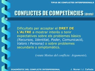 J. Muner i J. Cañada
Dificultats per acceptar el DRET DEDRET DE
L’ALTREL’ALTRE a mostrar interès o tenir
expectatives sobre els problemes bàsics
(Recursos, Identitat, Poder, Comunicació,
Valors i Persona) o sobre problemes
secundaris o simptomàtics.
(veure Motius del conflicte: Arguments).
CONFLICTES DE COMPETÈNCIESCONFLICTES DE COMPETÈNCIES (drets)(drets)
TIPUS DE CONFLICTES INTERPERSONALS
DIAGNÒSTIC DEL CONFLICTE INTERPERSONAL
 