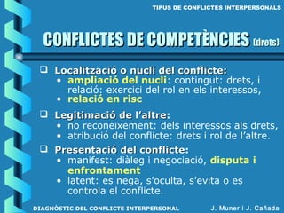  Legitimació de l’altreLegitimació de l’altre:
• no reconeixement: dels interessos als drets,
• atribució del conflicte: drets i rol de l’altre.
J. Muner i J. Cañada
 Presentació del conflictePresentació del conflicte:
• manifest: diàleg i negociació, disputa i
enfrontament
• latent: es nega, s’oculta, s’evita o es
controla el conflicte.
 Localització o nucli del conflicte:Localització o nucli del conflicte:
• ampliació del nucli: contingut: drets, i
relació: exercici del rol en els interessos,
• relació en risc
CONFLICTES DE COMPETÈNCIESCONFLICTES DE COMPETÈNCIES (drets)(drets)
TIPUS DE CONFLICTES INTERPERSONALS
DIAGNÒSTIC DEL CONFLICTE INTERPERSONAL
 