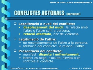  Legitimació de l’altre:Legitimació de l’altre:
• no reconeixement: de l’altre a la persona,
• atribució del conflicte: la relació i l’altre.
CONFLICTES ACTORALSCONFLICTES ACTORALS (persones)(persones)
 Localització o nucli del conflicte:Localització o nucli del conflicte:
• desplaçament del nucli: la relació amb
l’altre o l’altre com a persona,
• relació afectada, risc de violència.
 Presentació del conflicte:Presentació del conflicte:
• manifest: disputa i enfrontament,
• latent: es nega, s’oculta, s’evita o es
controla el conflicte.
J. Muner i J. Cañada
TIPUS DE CONFLICTES INTERPERSONALS
DIAGNÒSTIC DEL CONFLICTE INTERPERSONAL
 