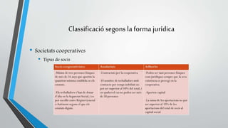 Classificació segons la forma jurídica 
• Societats cooperatives 
• Tipus de socis 
 