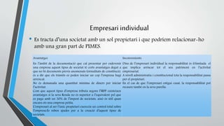Empresari individual 
• Es tracta d’una societat amb un sol propietari i que podríem relacionar-ho 
amb una gran part de PIMES. 
Avantatges Inconvenients 
En l’àmbit de la documentació que cal presentar per esdevenir 
una empresa aquest tipus de societat té certs avantatges degut a 
que no hi documents previs anomenats formalitats de constitució, 
és a dir que els tràmits es poden iniciar un cop l’empresa hagi 
arrencat. 
No és demanada una quantitat mínima de diners per iniciar 
l’activitat. 
Com que aquest tipus d’empresa tributa segons l’IRPF existeixen 
avantatges si la seva Renda no és superior a l’equivalent pel que 
es paga amb un 30% de l’impost de societats, això és útil quan 
encara ets una empresa petita. 
L’empresari al ser l’únic propietari exerceix un control total sobre 
l’empresa.Es reben ajudes per a la creació d’aquest tipus de 
societats. 
Dins de l’empresari individual la responsabilitat és il·limitada el 
que implica arriscar tot el seu patrimoni en l’activitat 
empresarial. 
A nivell administratiu i constitucional tota la responsabilitat passa 
per el propietari. 
En el cas de que l’empresari estigui casat, la responsabilitat pot 
recaure també en la seva parella. 
 