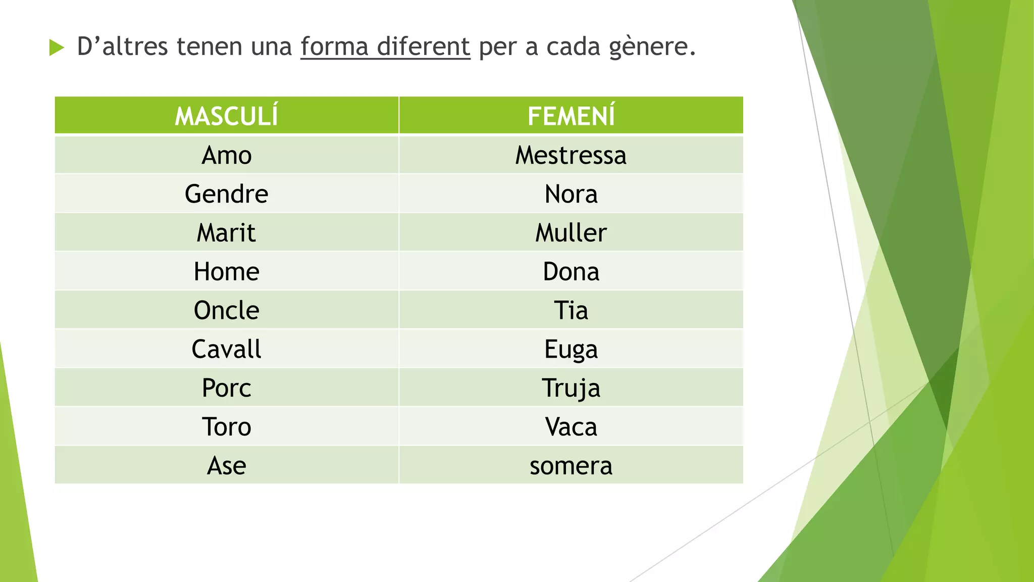 

D’altres tenen una forma diferent per a cada gènere.
MASCULÍ
Amo

FEMENÍ
Mestressa

Gendre
Marit
Home

Nora
Muller
Dona

Oncle
Cavall
Porc
Toro
Ase

Tia
Euga
Truja
Vaca
somera

 
