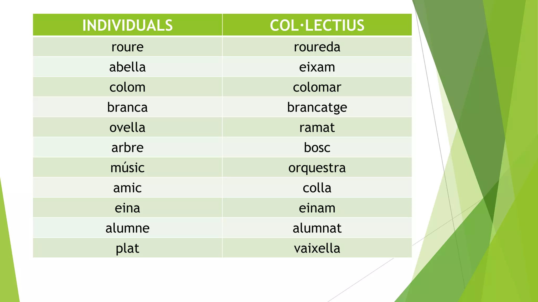 INDIVIDUALS

COL·LECTIUS

roure
abella

roureda
eixam

colom
branca
ovella
arbre
músic
amic
eina
alumne
plat

colomar
brancatge
ramat
bosc
orquestra
colla
einam
alumnat
vaixella

 