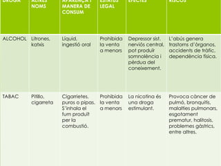DROGA ALTRES
NOMS
APARENÇA I
MANERA DE
CONSUM
ESTATUS
LEGAL
EFECTES RISCOS
ALCOHOL Litrones,
katxis
Líquid,
ingestió oral
Prohibida
la venta
a menors
Depressor sist.
nerviós central,
pot produïr
somnolència i
pèrdua del
coneixement.
L’abús genera
trastorns d’òrganos,
accidents de tràfic,
dependència física.
TABAC Pitillo,
cigarreta
Cigarrietes,
puros o pipas.
S’inhala el
fum produït
per la
combustió.
Prohibida
la venta
a menors
La nicotina és
una droga
estimulant.
Provoca càncer de
pulmó, bronquitis,
malalties pulmonars,
esgotament
prematur, halitosis,
problemes gàstrics,
entre altres.
 
