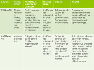 DROGA ALTRES
NOMS
APARENÇA I
MANERA DE
CONSUM
ESTATUS
LEGAL
EFECTES RISCOS
CANNABIS Costo,
xocolat
a,
herba,
maría,
marihua
na,
porro.
Pasta de color
marró
(xocolata).
Fulles, talls i
semilles (herba).
Es lía un tros de
hachís o
marihuana en
un cigarrio.
Inclós en
les
substànci
es que
no
causen
greu
dany a
la salut.
Relaxació, els
usuaris es
senten
comunicatius.
Genera riure
incontrolable.
Favoreix la
dependència del
tabac, dificulta la
capacitat de
concentració i
aprenentatge.
ANFETAMI
NES
Anfetes,
pastilles,
ice.
Pols gris o blanc
que s’esnifa.
Pastilles
ingerides per
vía oral.
Inclós en
les
substànci
es que
causen
greu
dany a
la salut.
Excitació,
pèrdua de
gana, fatiga,
increment de
confiança,
falta de son,
acceleració
del
funcionament
mental.
Sota els seus efectes,
es senten tensos,
ansiosos i
hiperactius. Després
del consum, poden
sentir-se cansats i
deprimits. Dosis
elevades durant
varis dies poden
causar
al·lucinacions.
 