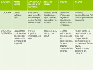 DROGUES ALTRES
NOMS
APARENÇA I
MANERA DE
CONSUM
ESTATUS
LEGAL
EFECTES RISCOS
COCAINA Coca,
farlopa,
neu.
Pols blanc
que s’esnifa,
encara que
es pot fumar
o injectar-se.
Inclosa entre
les drogues
que causen
greu dany a
la salut.
Sensació
d’energia,
seguretat i
confiança.
Hiperactivita
t, insomni.
Provoca
dependència. Pot
causar problemes
coronaris.
DROGUES
DE SÍNTESIS
Les pastilles
o pilules són
conegudes
pel nom de
la marca de
la pastilla.
Porten
logotips
impresos, vía
oral.
Causen greu
dany a la
salut.
Efectes
estimulants,
alteració de
les
percepcions.
Els seus
efectes
duren de 3 a
6 hores.
Poden sentir-se
deprimits durant
dies, risc
d'hipertèrmia i
deshidratació si
no beuen suficient
líquid.
Deteriorament
cerebral en
animals.
 
