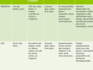 CONSUM
HEROÍNA Cavall,
poltre, jaco.
Pols de color
blanc o
marró,
s’esnifa, es
fuma o
s’injecta.
Causen
greu dany
a la salut.
En dosis petites
proporciona
plaer i
benestar. Dosis
majors
provoquen
somnolència.
Genera
dependència,
necessiten varies
vegades al dia
administrar-se la
droga. Quantitats
excessives poden
provocar
sobredosis, coma
LSD Àcid, tripi,
bitxo.
Quadrats de
paper, amb
un dibuix
sobre una de
les seves
cares, es
traguen.
Causen
greu dany
a la salut.
Experimenten
el seu entorn
de manera
diferent a la
real, amb
al·lucinacions.
Poden
experimentar
reaccions de
pànic, i precipitar
trastorns
psiquiàtrics en
persones
predisposades.
 