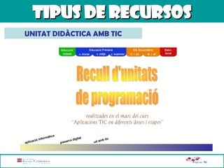 TIPUS DE RECURSOS UNITAT DIDÀCTICA AMB TIC aplicació informàtica pissarra digital ud amb tic 
