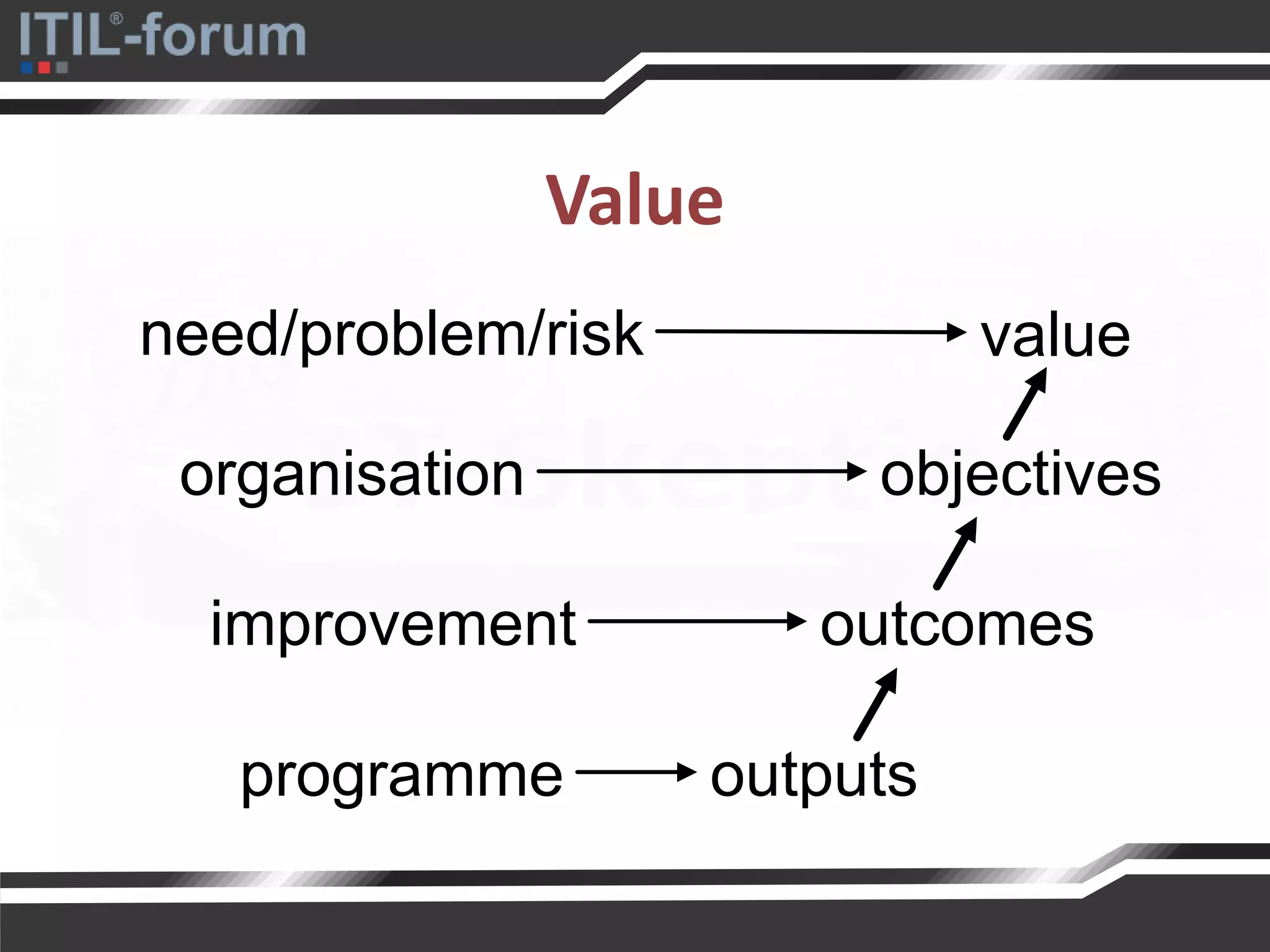 valueneed/problem/risk
outputsprogramme
outcomesimprovement
objectivesorganisation
Value
 