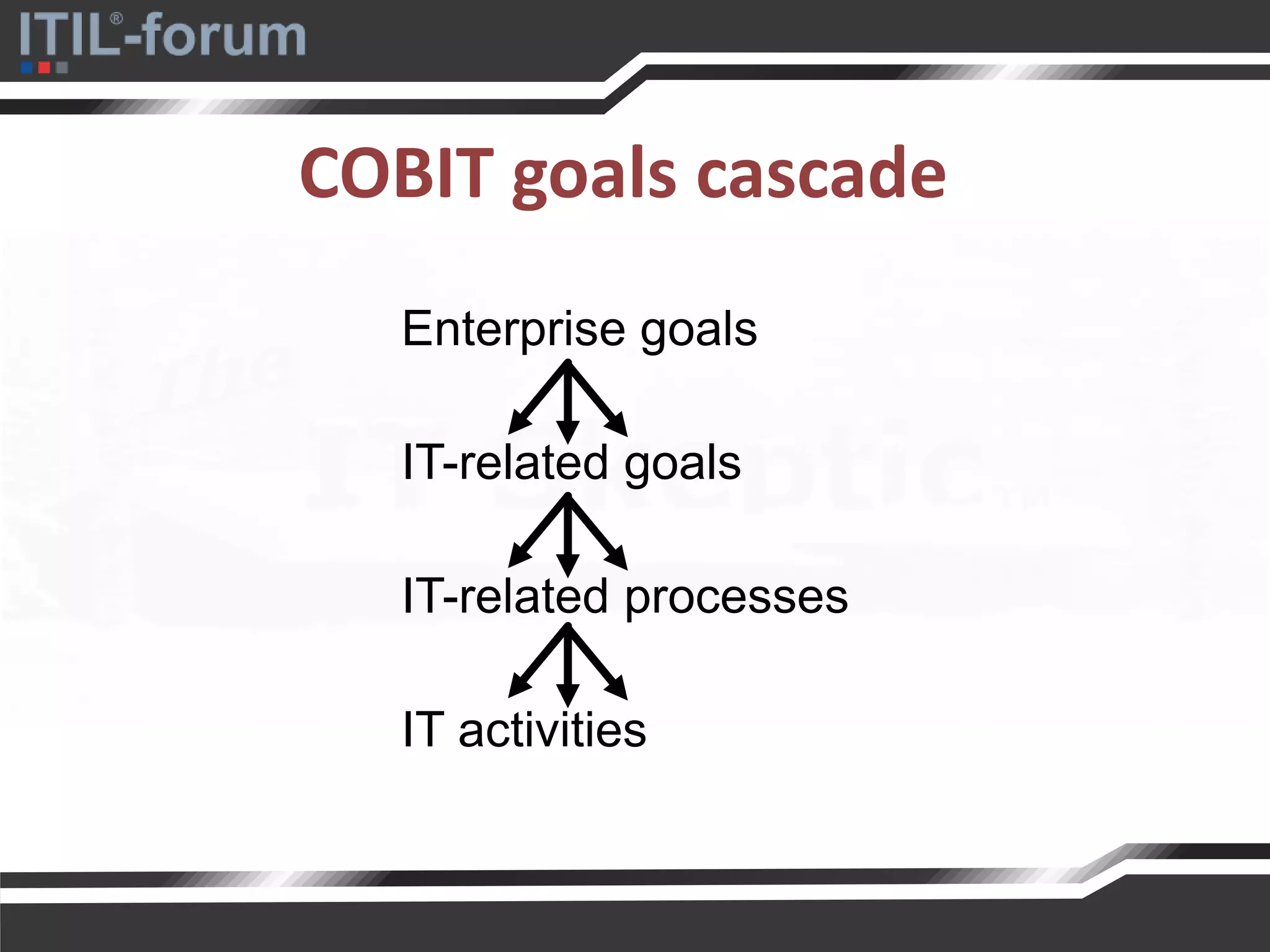 COBIT goals cascade
Enterprise goals
IT-related goals
IT-related processes
IT activities
 