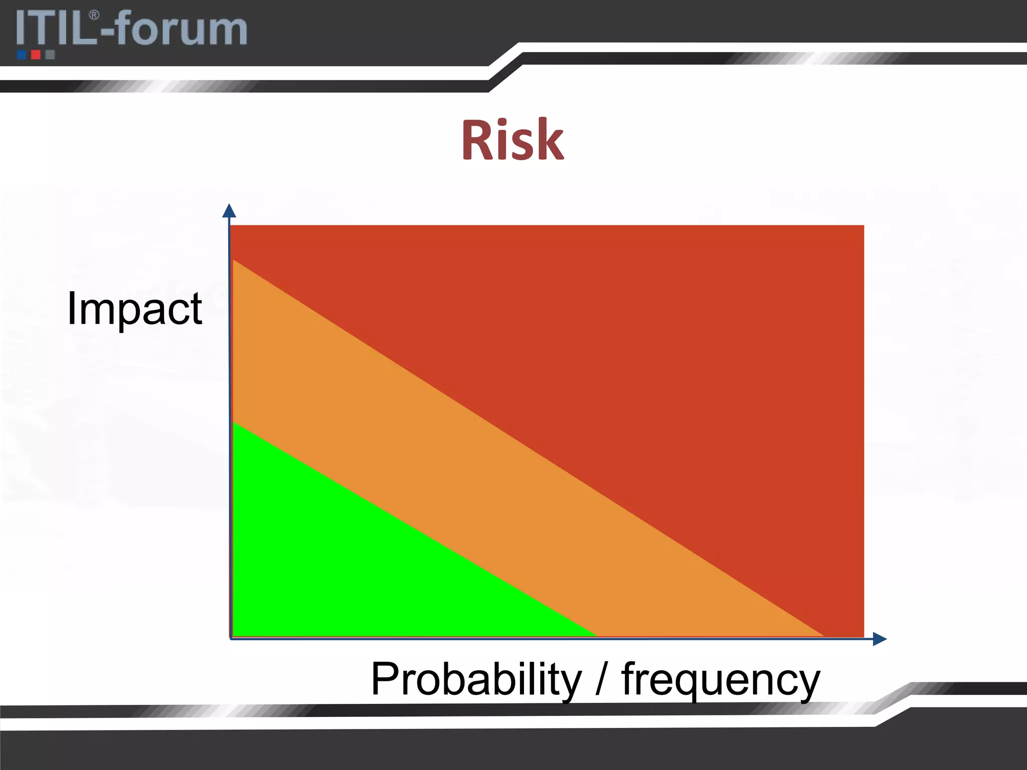 Risk
Probability / frequency
Impact
 