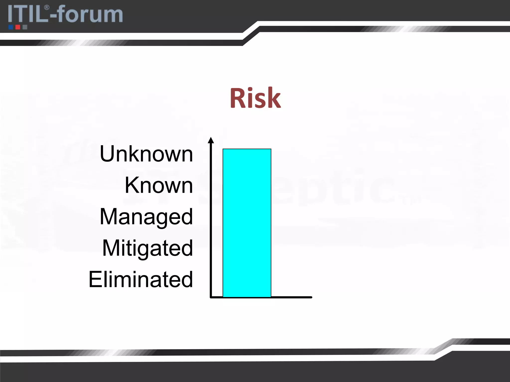 Risk
Unknown
Known
Managed
Mitigated
Eliminated
 