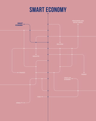 SMART ECONOMY
FOOD
INDUSTRY
PROSUMERS AND
SOCIAL MODEL
BUILDING
SMART
ECONOMY
ENERGY
CIRCULAR
ECONOMY
FINANCE
MOBILITY
 