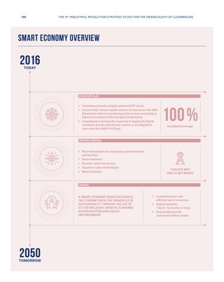 A SMART ECONOMY SHOULD RECONCILE
THE ECONOMY WITH THE PRINCIPLES OF
SUSTAINABILITY THROUGH THE USE OF
ICT FOR INCLUSIVE GROWTH, ECONOMIC
DIVERSIFICATION AND SOCIAL
EMPOWERMENT
2050
TODAY
TOMORROW
SMART ECONOMY OVERVIEW
	Competitiveness and
efficient use of resources
	Digital inclusion,
“buy in” by society at large
	Sustainable growth
and social welfare model
	Luxembourg boasts a highly advanced ICT sector
	Connectivity, human capital and use of internet are the 2016
dimensions where Luxembourg performs best according to
Digital Scoreboard of the European Commission
	Luxembourg is lacking the expertise to deploy the digital
revolution and the educational system is not adapted to
overcome that digital skill gap
	New technologies for managing communications
and big Data
	Smart antennas
	Dynamic spectrum access
	Cognitive radio-technologies
	Mesh networks
broadband coverage
100 %
EVOLVED WIFI
AND 5G NETWORKS
STATE OF PLAY
OPPORTUNITIES
VISION
2016
100 THE 3RD INDUSTRIAL REVOLUTION STRATEGY STUDY FOR THE GRAND DUCHY OF LUXEMBOURG
 