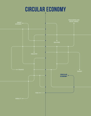 CIRCULAR ECONOMY
FOOD
INDUSTRY
PROSUMERS AND
SOCIAL MODEL
BUILDING
SMART
ECONOMY
ENERGY
CIRCULAR
ECONOMY
FINANCE
MOBILITY
 