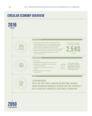 2050
TODAY
TOMORROW
CIRCULAR ECONOMY OVERVIEW
LUXEMBOURG
WILL BE THE FIRST CIRCULAR NATION, WHERE
NEW BUSINESS MODELS BASED ON THE PRODUCT
AS A SERVICE PRINCIPLE BECOME STANDARD.
	Consumption is at the center of economic growth
	Existing supply chains are very often highly complex
and long and make it almost impossible to identify
all the materials, components and ingredients
	Product design does often not allow proper disassembly
	Infrastructure is poorly designed for reverse logistics
	General awareness of Circular Economy is still
in the starting blocks
	Eco-design
	Blockchain technology for safe data transfer
	New business models: Pay for Performance
or Product as a Service
	IoT platform to allow these new business
models
	Development of reverse logistics
infrastructure
of waste
Every euro of economic
activity generates about
2,5 KG
STATE OF PLAY
OPPORTUNITIES
VISION
UPCYCLING OF USED
MATERIALS INTO THE
INDUSTRIAL CHAIN OF
PRODUCTION CREATES
ADDITIONAL VALUE
2016
110 THE 3RD INDUSTRIAL REVOLUTION STRATEGY STUDY FOR THE GRAND DUCHY OF LUXEMBOURG
 