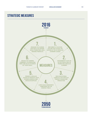 2050
TODAY
TOMORROW
STRATEGIC MEASURES
1.7.
2.6.
3.
4.
5.
IMPLEMENT A TAXATION
SYSTEM THAT PLACES THE
NATION AS THE EU CIRCULAR
ECONOMY LEADER
BRINGING THE CARBON
BACK INTO THE GROUND
WHILE PROMOTING LOCAL
ORGANIC PRODUCTS
GOVERNMENT PLAYS AN
ACTIVE PUBLIC ROLE IN
PROMOTING CIRCULAR
ECONOMY
ENGAGE THE FARMING
COMMUNITY IN PRODUCING
WIND AND SOLAR PV POWER
AS “CASH CROPS”
NEW EDUCATIONAL
CURRICULA FOR CIRCULAR
PRODUCT DESIGN AND
PRODUCTION
LARGE SCALE AWARENESS
CAMPAIGNS FOR THE
GENERAL PUBLIC
PROMOTE CIRCULAR
DESIGN OF PRODUCTS, NEW
BUSINESS MODELS AND
CIRCULAR SUPPLIES
MEASURES
2016
THEMATIC SUMMARY REPORT 111CIRCULAR ECONOMY
 