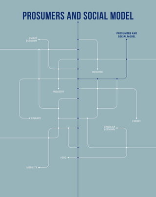 PROSUMERS AND SOCIAL MODEL
FOOD
INDUSTRY
PROSUMERS AND
SOCIAL MODEL
BUILDING
SMART
ECONOMY
ENERGY
CIRCULAR
ECONOMY
FINANCE
MOBILITY
 